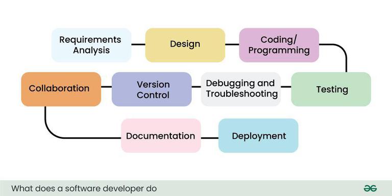 Role-of-software-developer