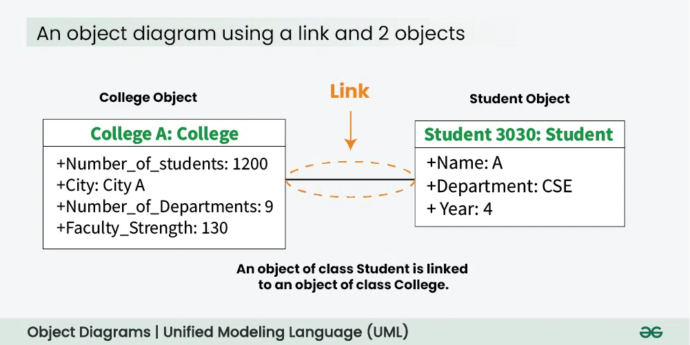 An-object-diagram-using-a-link-and-3-objects---(2)