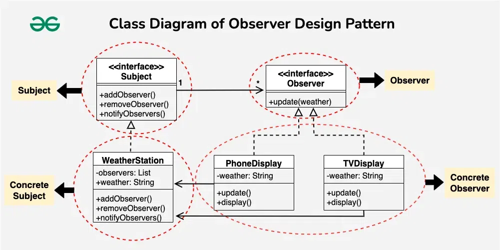 ObserverPatternExample