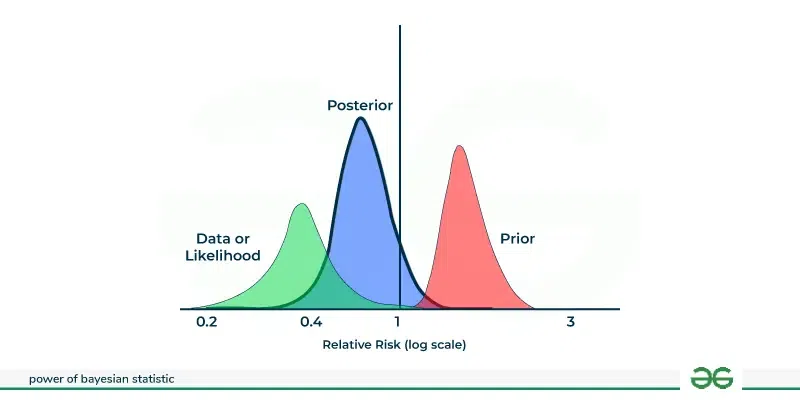 power-of-bayesian-statistic