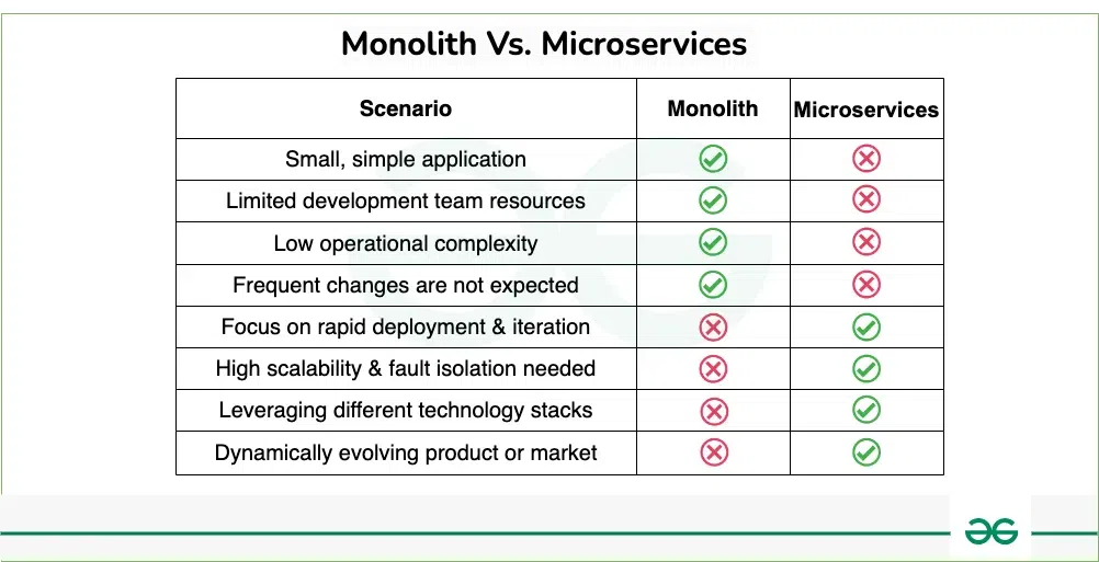 MonolithicVsMicroservices