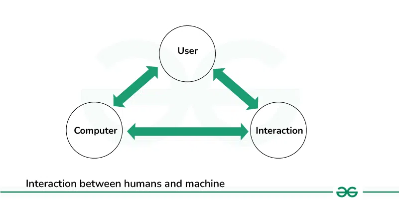 Interaction-between-humans-and-machine