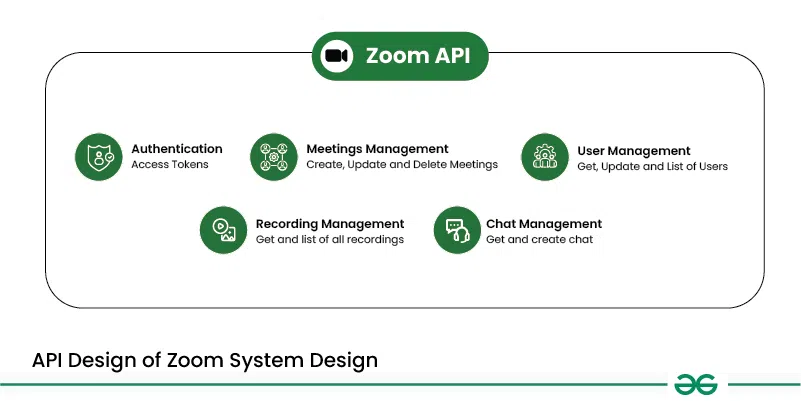 API-Design-of-Zoom-System-Design