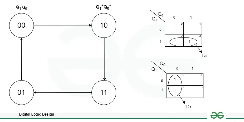 Sequence counter using D Flip-flops and K-map simplification