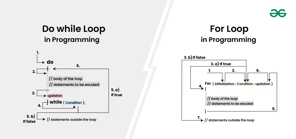 Difference-Between-For-Loop-and-Do-while-Loop-in-Programming