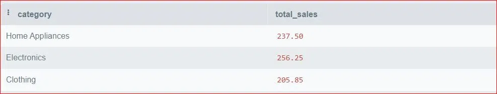 Total-sales-amount-for-each-category