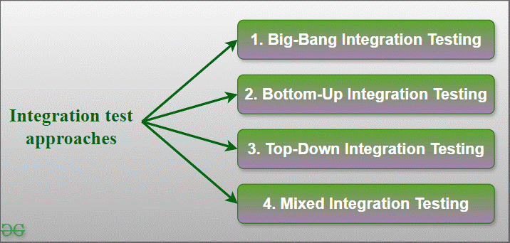 Integration-test-approaches