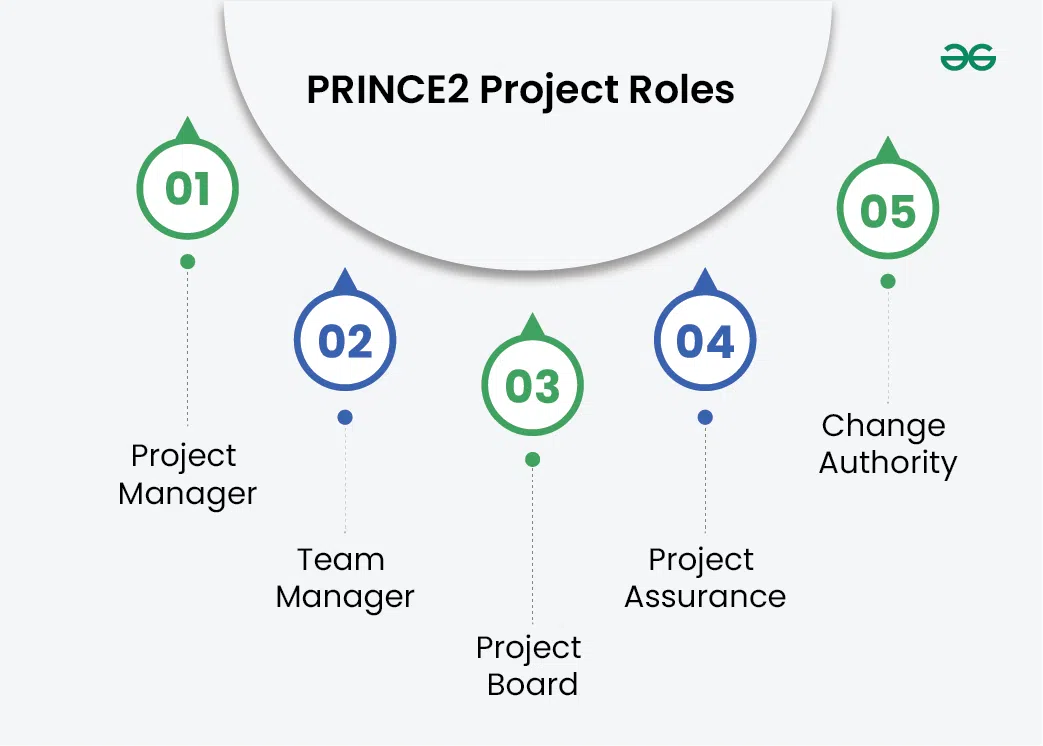 PRINCE2-Project-Roles
