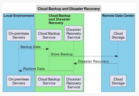 Cloud Backup & Disaster Recovery