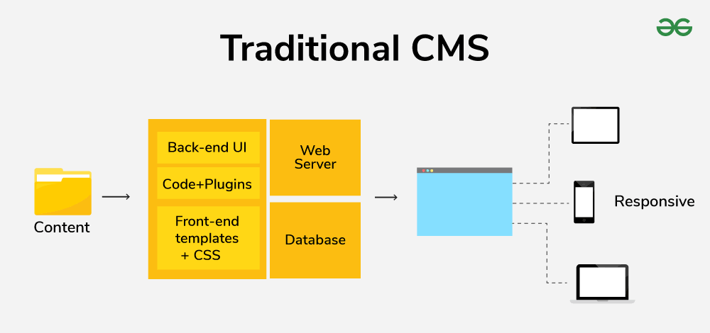 Traditional-CMS