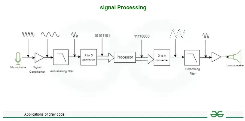 Signal Processing
