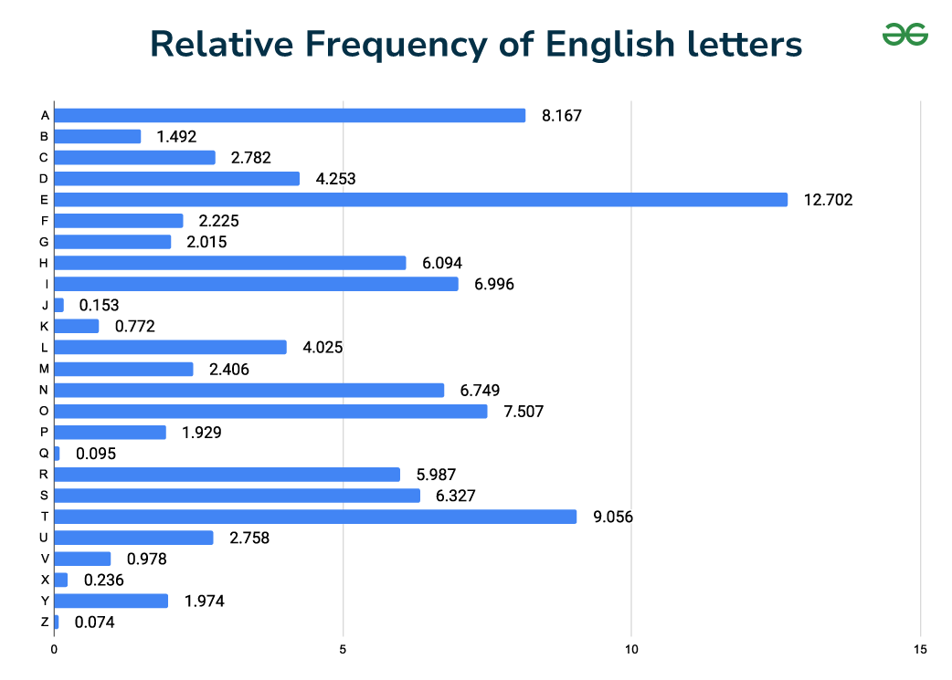 Monoalphabetic-Cipher-Occurence-of-Alphabets