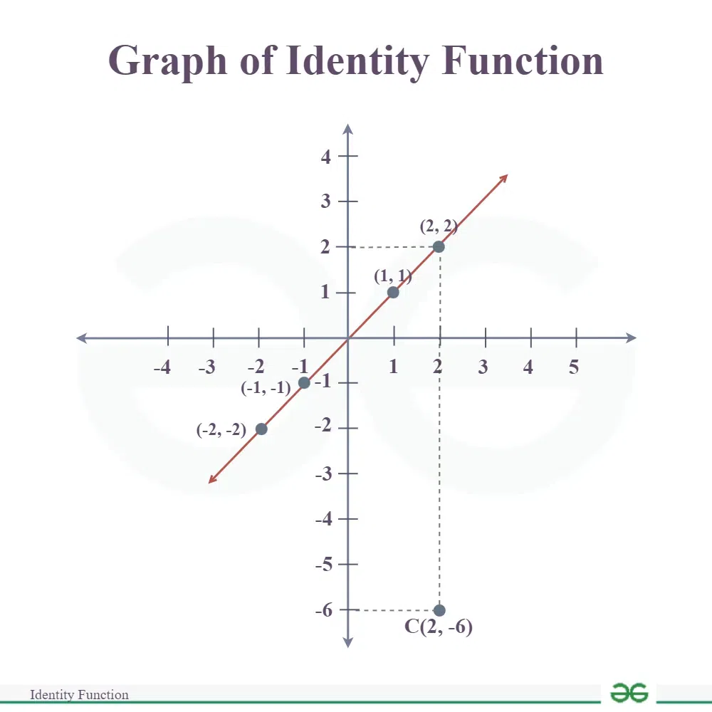 Identity-Function