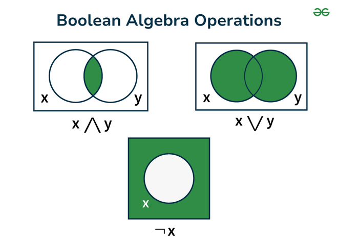 Boolean-Algebra-Operations
