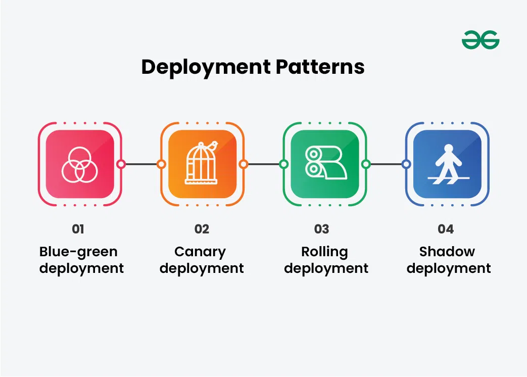 Deployment-Patterns