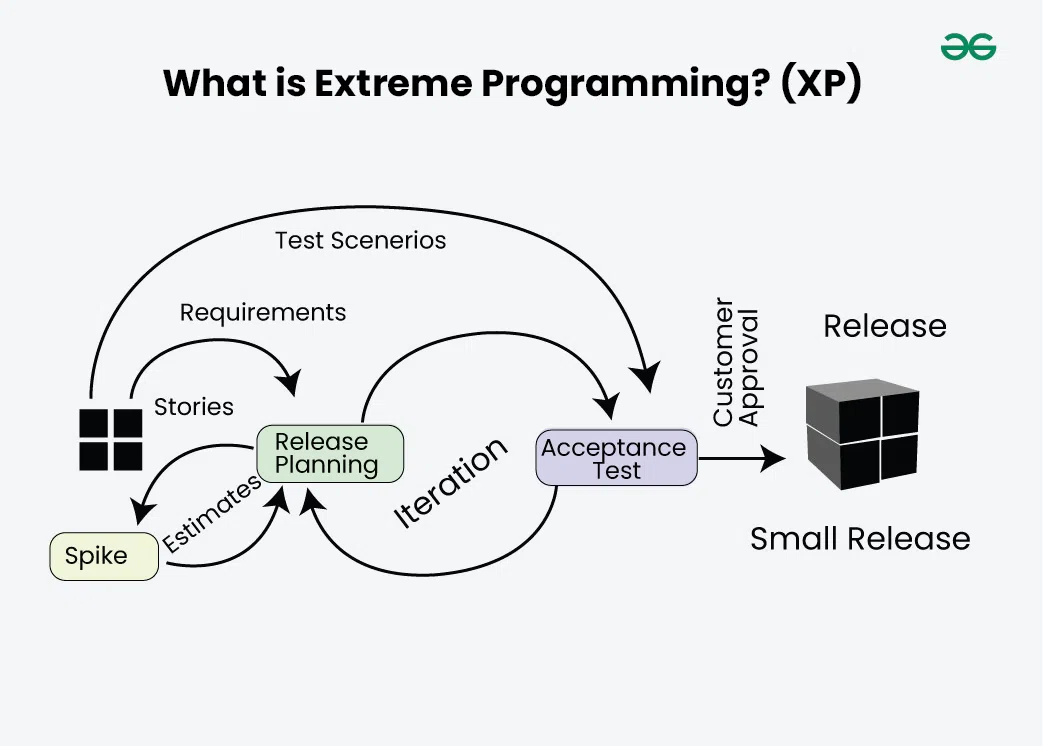 Extreme Programming (XP)