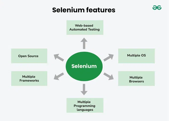 Selenium-features