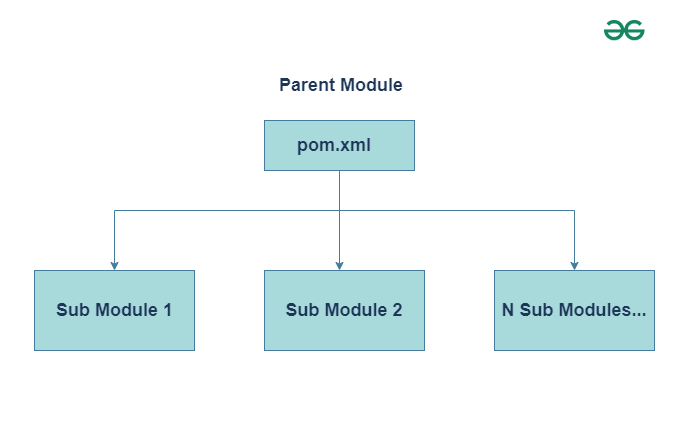 Multi-module-project-in-spring-boot