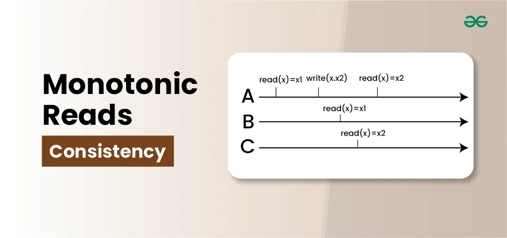 Monotonic-Reads-Consistency
