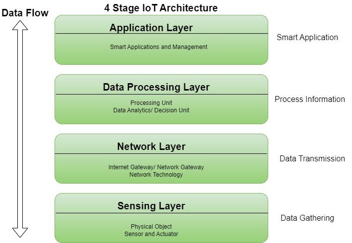 Architecture-of-IoT