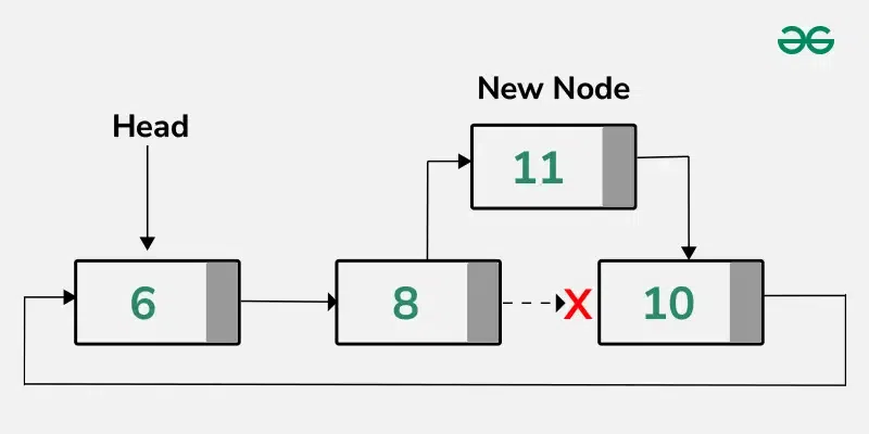 insert-element-in-the-middle-in-circular-linked-list