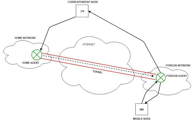 Mobile-IP