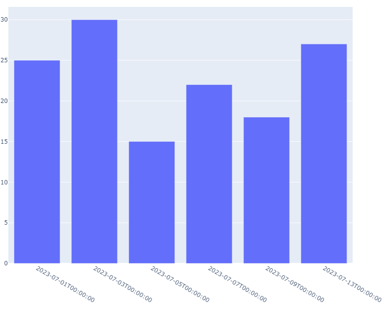 Bar Chart with Empty Dates