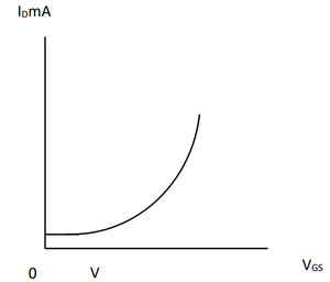 Transfer Characteristics