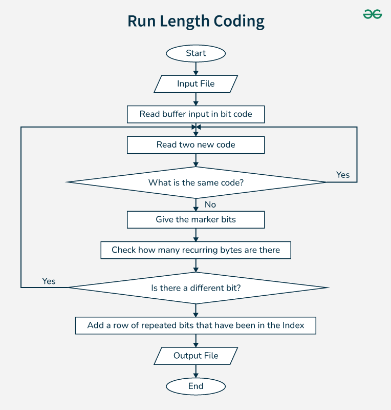 Run-Length-Coding