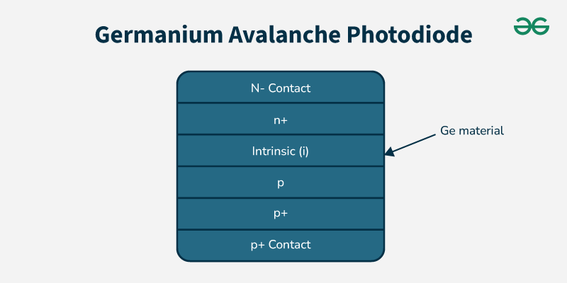 Germanium-Avalanche-Photodiode