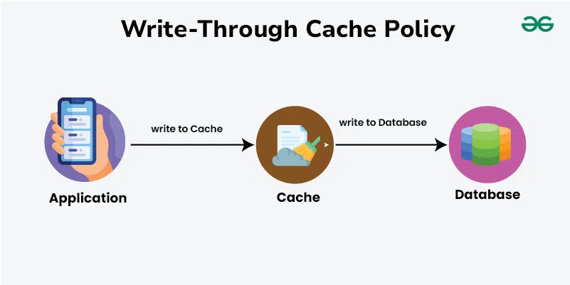 Write-Through-Cache-Policy