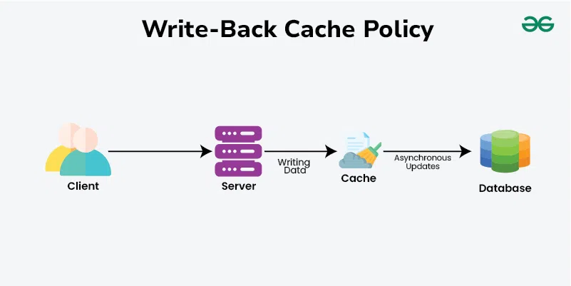 Write-Back-Cache-Policy