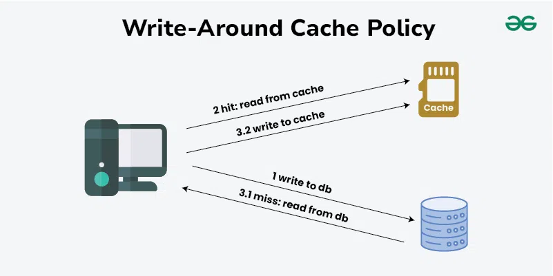 Write-Around-Cache-Policy