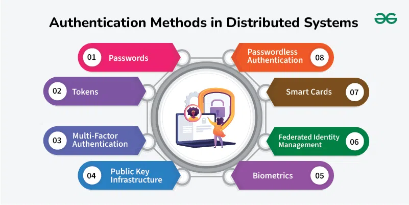 Authentication-Methods-in-Distributed-Systems-