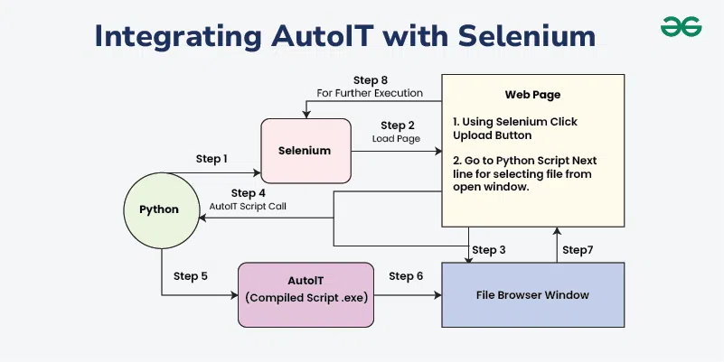 Integrating-AutoIT-with-Selenium