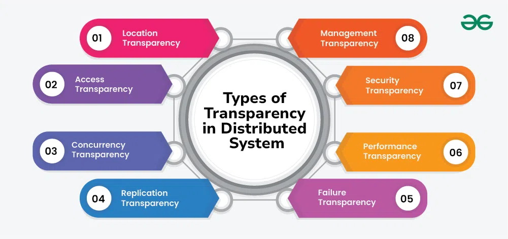Types-of-Transparency-in-Distributed-System