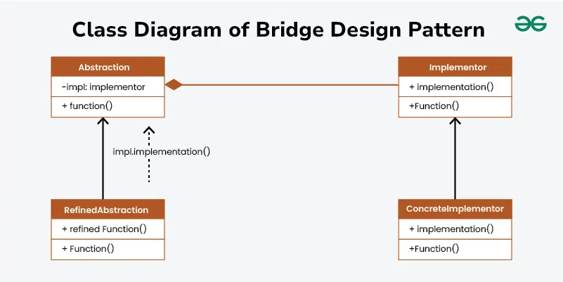 Class-Diagram-of-Bridge-Design-Pattern-