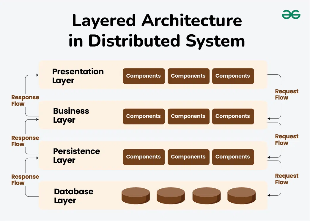 Layered-Architecture-in-Distributed-System