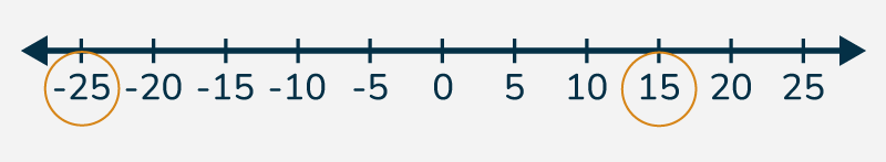 How-to-Use-a-Number-Line-4