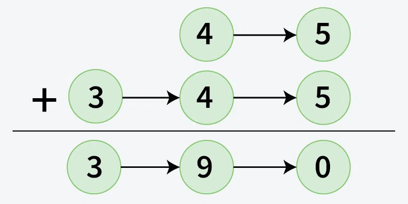 Add-two-numbers-represented-by-linked-lists-