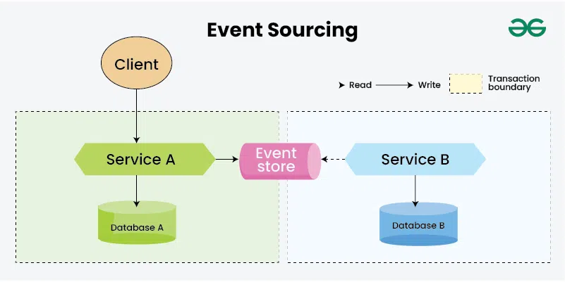 Event-Sourcing