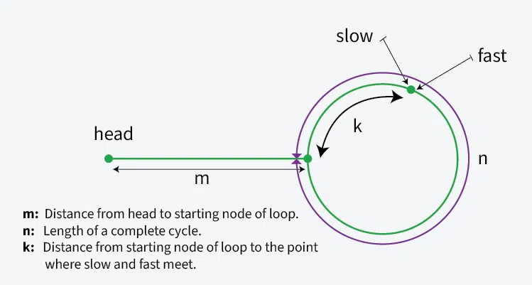 Distance-from-Starting-node-of-Loop-to-the-point-------------where-slow-and-fast-meet