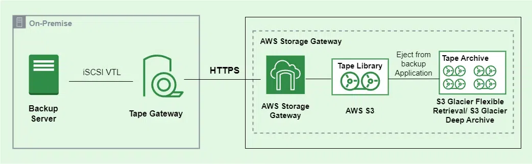 Tape-Gateway
