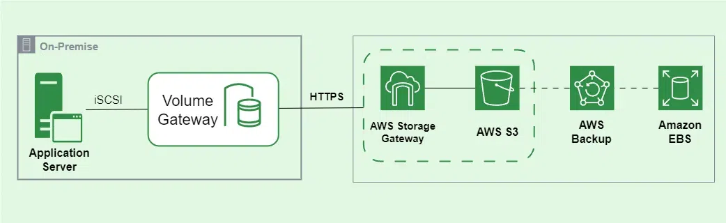 Volume-Gateway