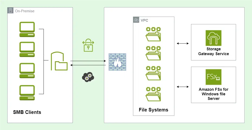 Amazon FSx File Gateway