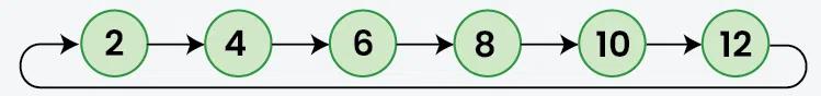 Traversal-of-Circular-Linked-List-2