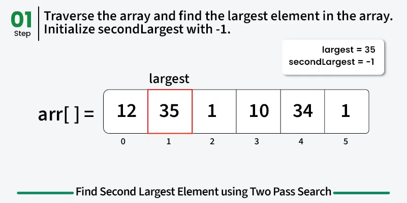 Second Largest Element in an Array - GeeksforGeeks
