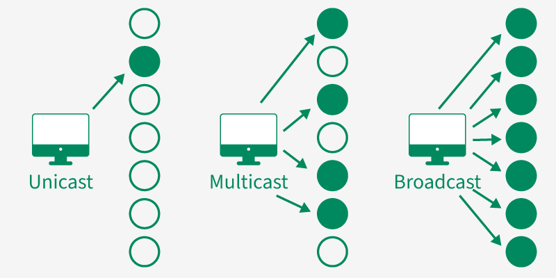 Difference-Between-Unicast-Multicast-and-Broadcast