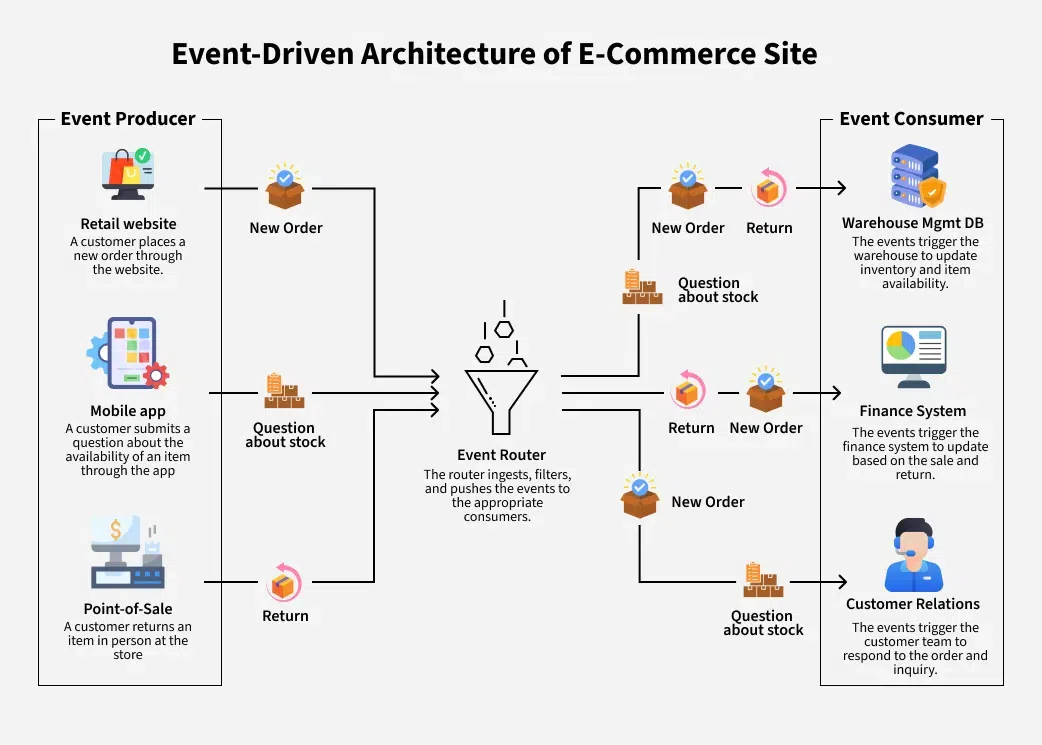 event-driven-architecture-of-e-commerce-site