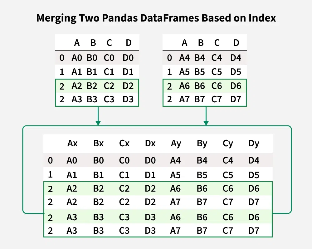merging-two-pandas-dataframes-based-on-index